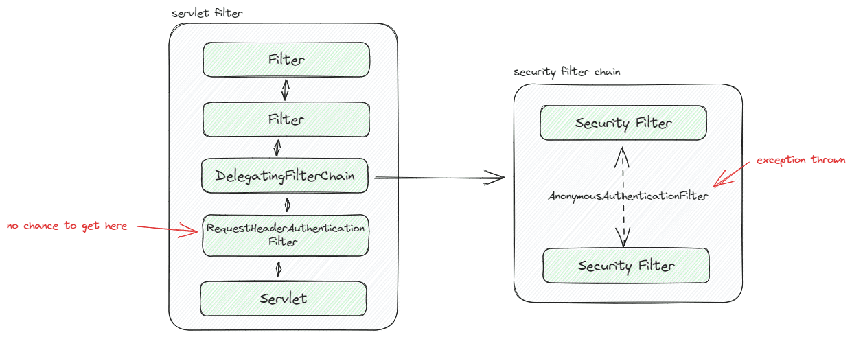Why RequestHeaderAuthenticationFilter is not registered as part of Spring Security Filter Chain