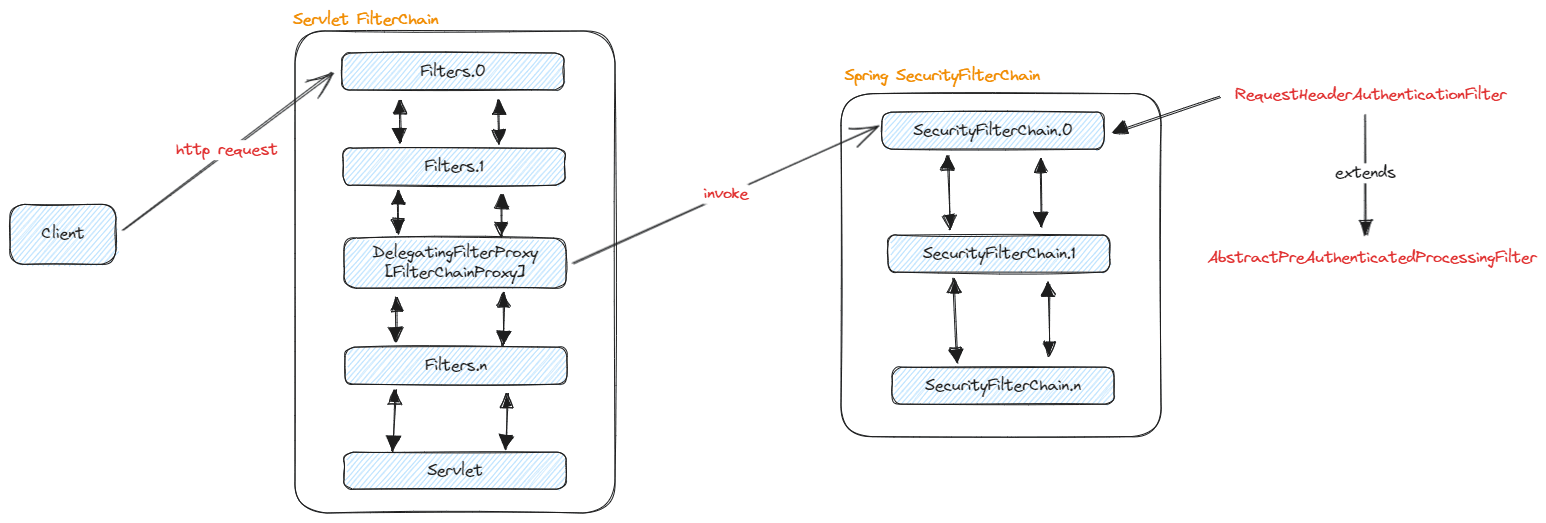 Spring Security: Custom Pre-Authentication Flow