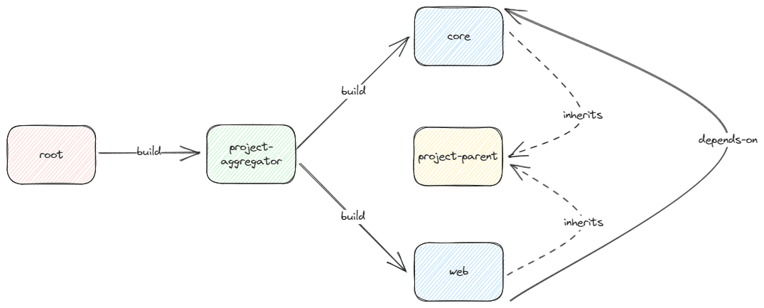 Maven 101 - Multi-Module
