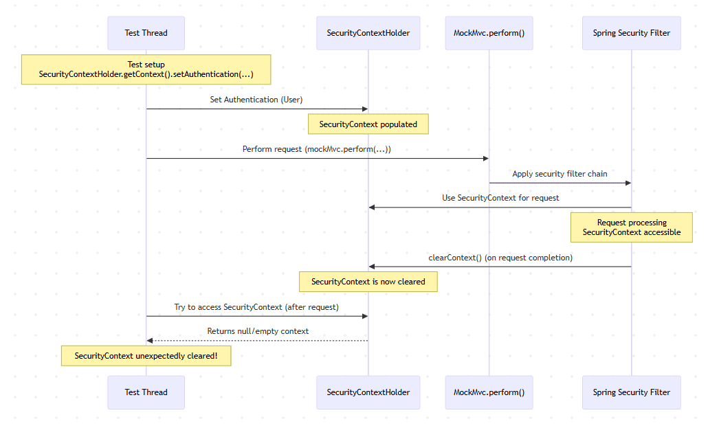 Spring Security's SecurityContext get unexpectedly cleared in a MockMvc Test